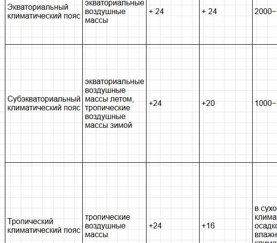 Параграф 15 - ГДЗ по географии для 7 класса Алексеев - учебник Полярная звезда. Фрагмент 9 / 13