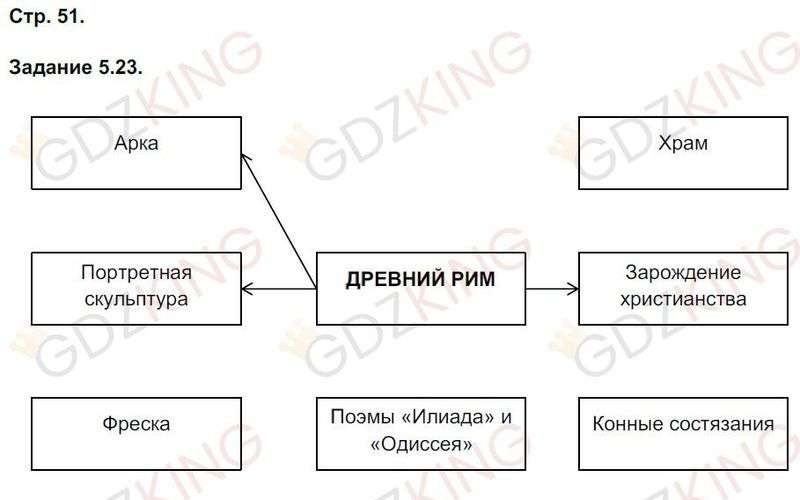 ГДЗ рабочая тетрадь по истории 5 класс Пономарев, Колпаков страница 51. Фрагмент 1 / 2