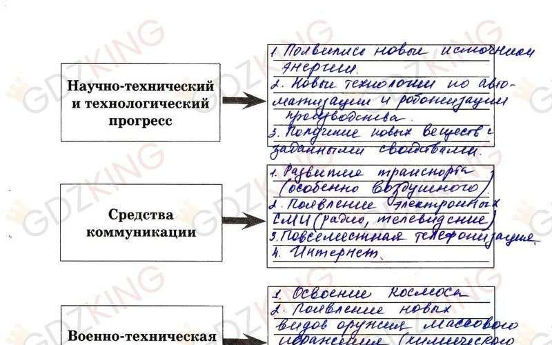 ГДЗ рабочая тетрадь по Новейшей истории 9 класс Ермакова к учебнику Загладина страница 5. Фрагмент 1 / 2