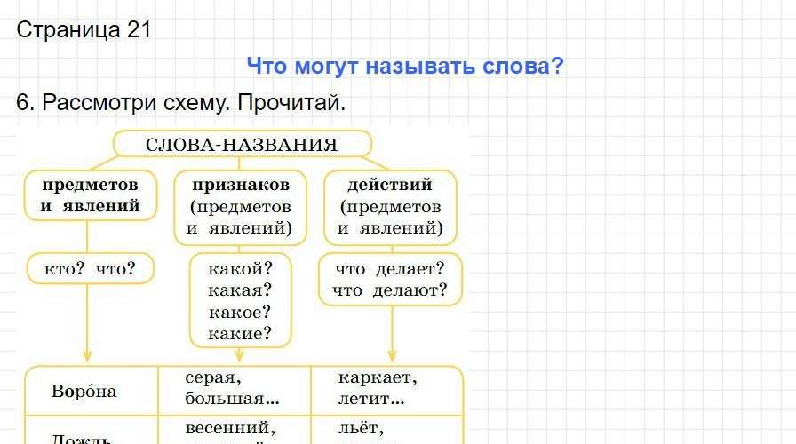 Страница 21 - русский язык 1 класс Канакина, учебник 2024 ФГОС. Фрагмент 1 / 3