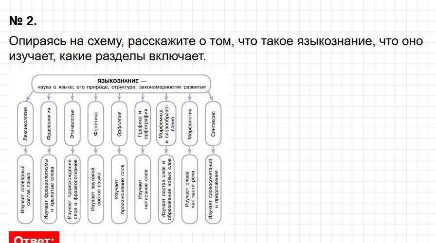 Ответ к упражнению 2. Русский язык 5 класс Рыбченкова - учебник 1 часть. Фрагмент 1 / 2